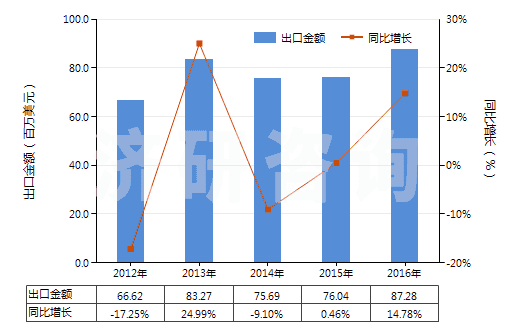 2012-2016年中國非零售其他純?nèi)死w短纖多股紗線(包括纜線,純指按重量計(jì)其他人造纖維短纖含量≥85%)(HS55101200)出口總額及增速統(tǒng)計(jì)